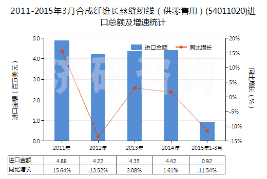2011-2015年3月合成纖維長(zhǎng)絲縫紉線（供零售用）(54011020)進(jìn)口總額及增速統(tǒng)計(jì)